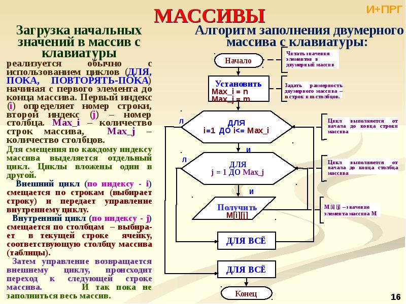 Блок схема вывод массива