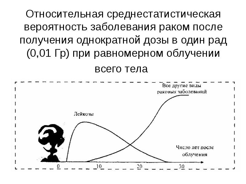 Вероятность нарушение. Вероятности болезни. Заболевания после однократного. Вероятность заболевания это. График вероятность поражения людей в зависимости от дозы.