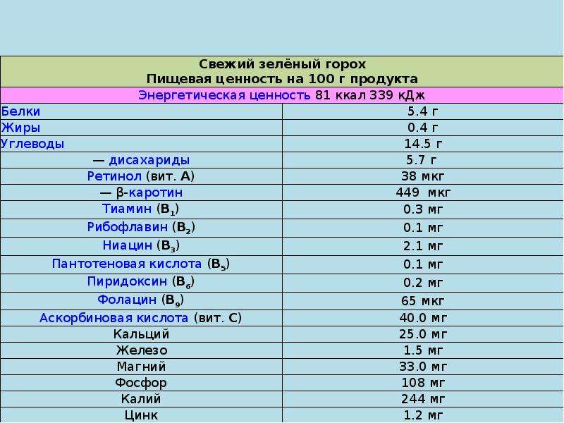 Технология возделывания гороха презентация