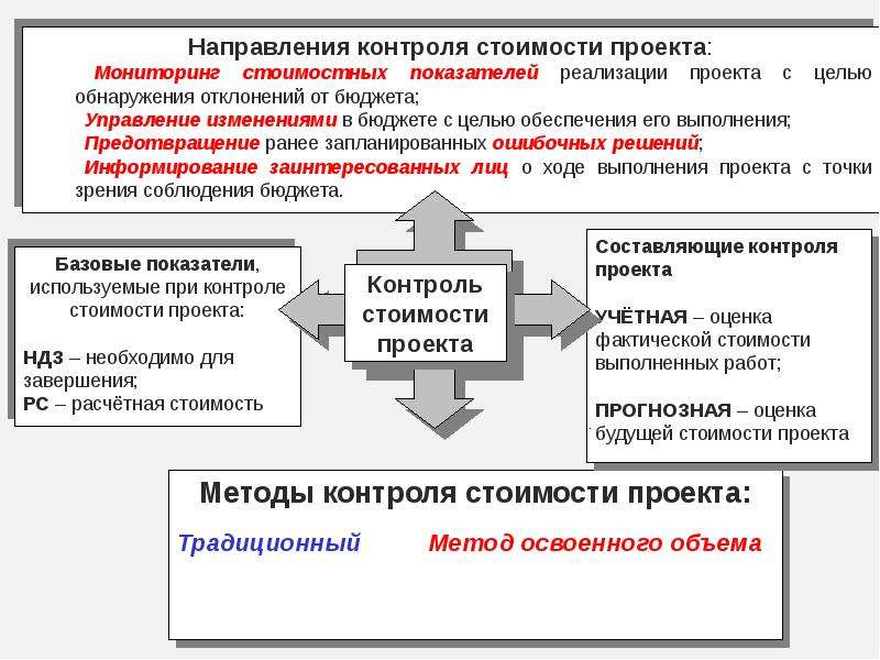 Управление стоимостью проекта контрольная