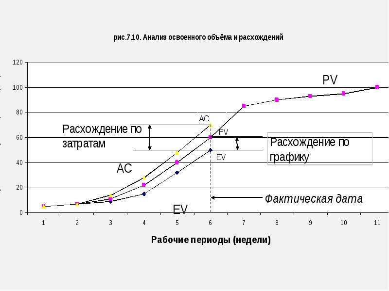 Управление стоимостью проекта доклад