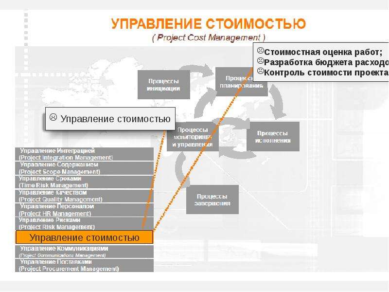 Управление ценами. Управление стоимостью строительного проекта. Управление затратами проекта. Затраты по управлению проектом. Структура управления стоимостью проекта.