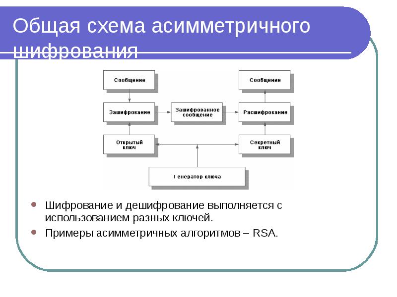 Системы шифрования. Общая схема ассиметричного шифрования. Общая схема асимметричной системы шифрования.. Асимметричные алгоритмы шифрования схема. Схема асимметричной криптосистемы.