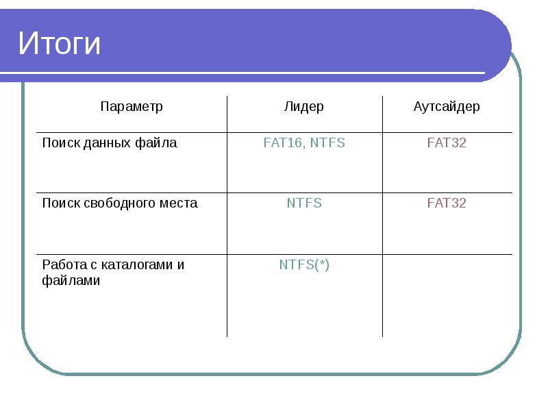 Файловая система ntfs. Файловая система NTFS презентация. 5. Файловая система NTFS. NTFS размер пакетов. Плюсы и минусы файловой системы NTFS.