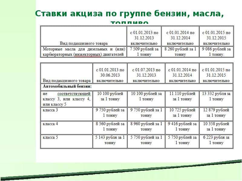 Какому классу соответствует. Ставки по акцизам. Ставки на подакцизные товары. Ставка акциза. Акциз на бензин ставки.