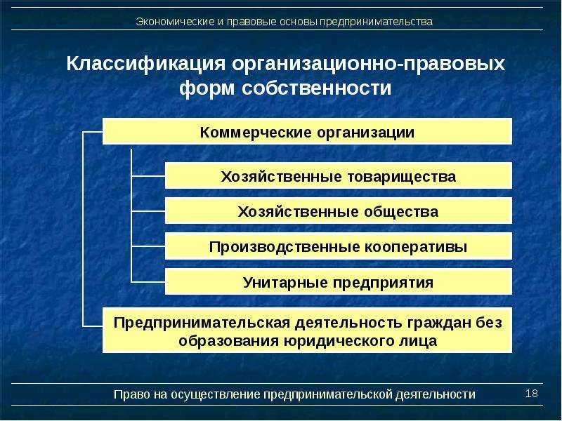 Организационно правовые формы предпринимательской деятельности презентация