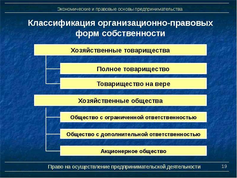 Организационно правовые предпринимательской деятельности. Классификация организационно-правовых форм. Хозяйственно правовые формы предпринимательской деятельности. Формы правовых основ предпринимательской деятельности. Организационные правовые формы классификация.