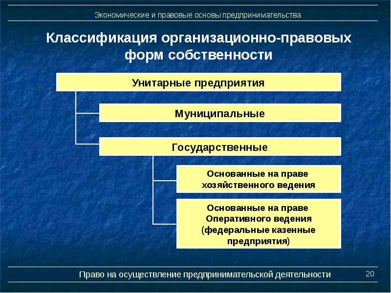 Правовые основы предпринимательской деятельности план параграфа