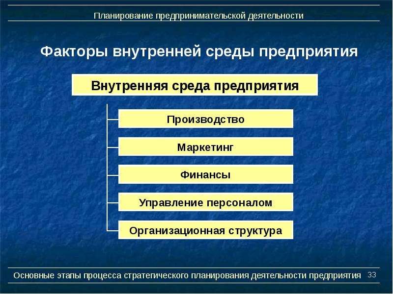 Хозяйственная деятельность является. Факторы хозяйственной деятельности. Факторы стратегического планирования. Основные факторы предпринимательской деятельности. Факторы экономической деятельности.