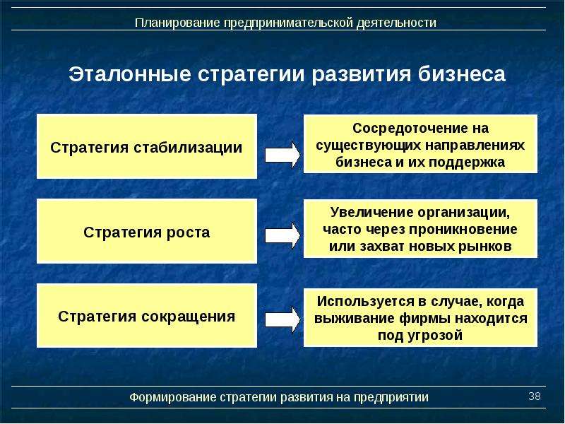 Предпринимательство в своих решениях четко следует плану государства да или нет