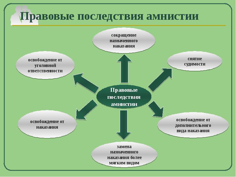 Амнистия и помилование схема