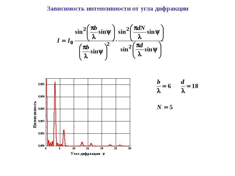 Зависимость интенсивности