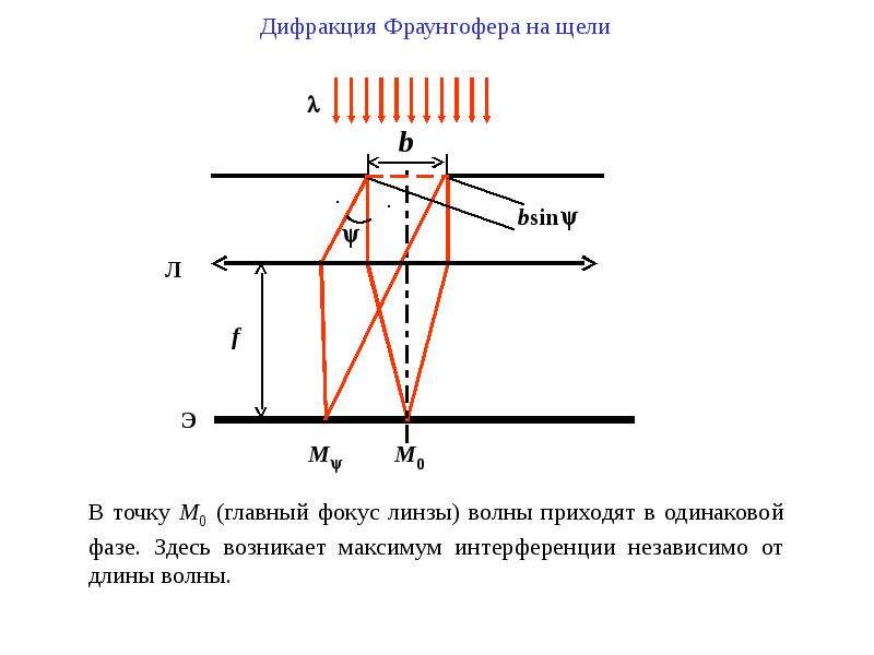 Угол под которым на экране наблюдается максимум дифракционной картины не зависит от длины волны