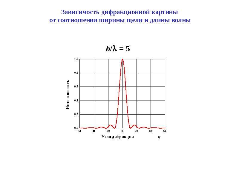 Как влияет ширина щели на вид дифракционной картины