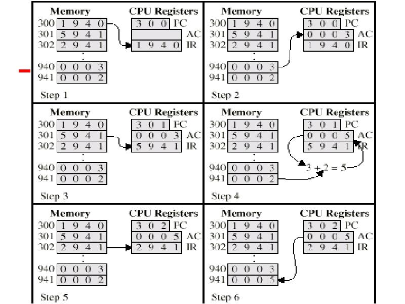 Program count. Memory Registry.