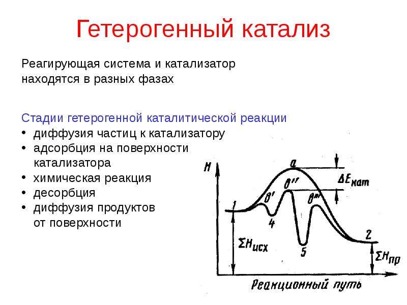 Энергетическая диаграмма гетерогенного катализа