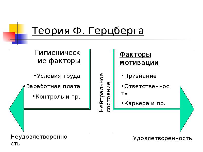 Теория мотивации герцберга