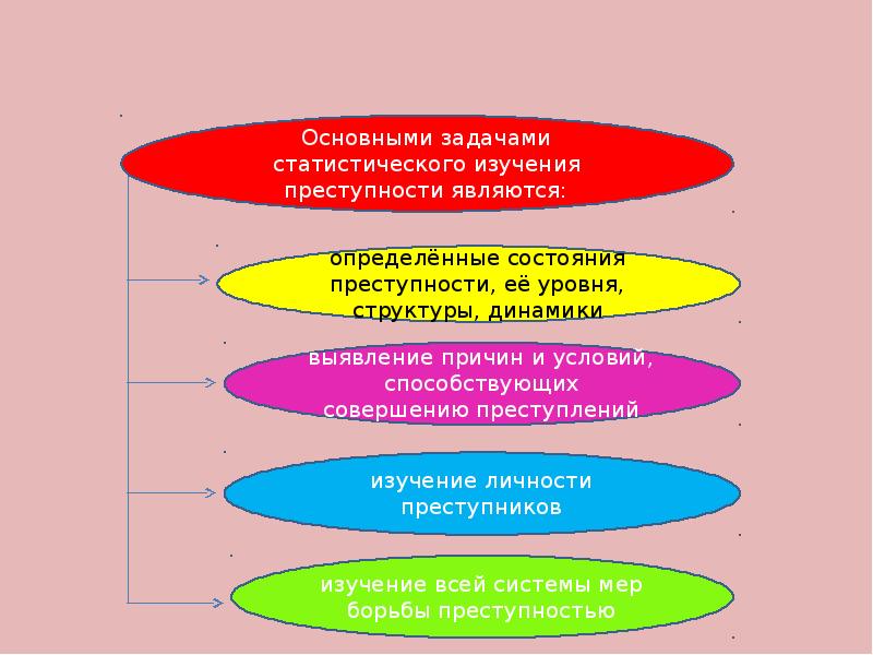 Выявление причин преступности. Задачи изучения преступности. Основные задачи статистического анализа преступности. Основными задачами статистического изучение преступности является. Основные задачи и приемы статистического анализа преступности..