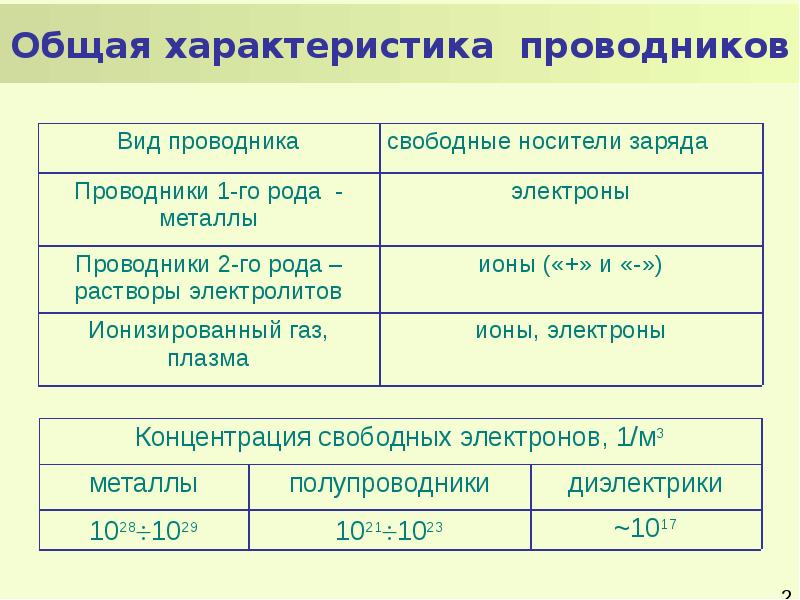 Свойства проводников