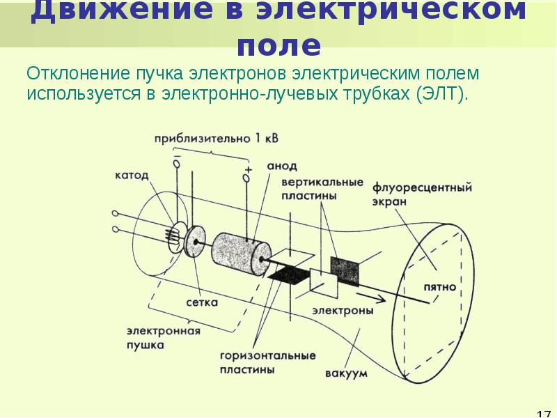 Постоянный электрический ток презентация