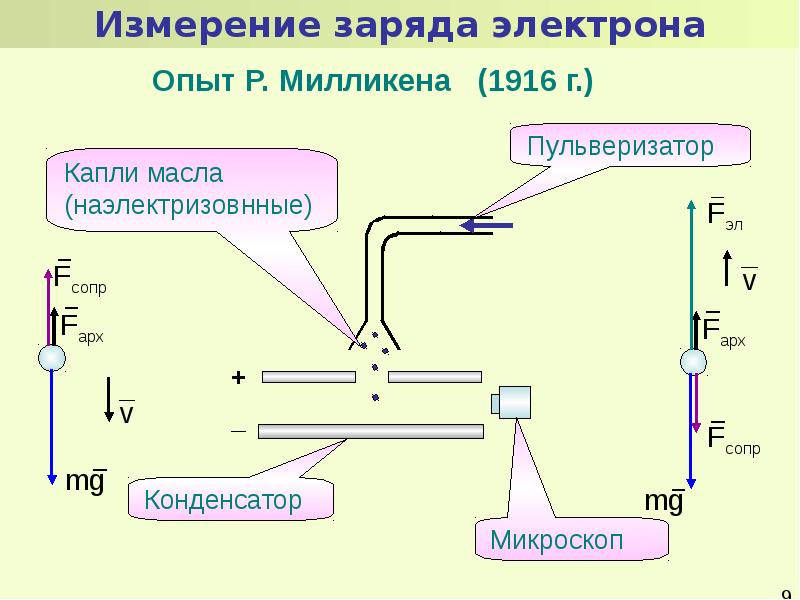 Электрический заряд электрона. Делимость заряда опыт Иоффе Милликена. Роберт Милликен эксперимент. Опыт Роберта Милликена. Измерение электрического заряда опыт Милликена.