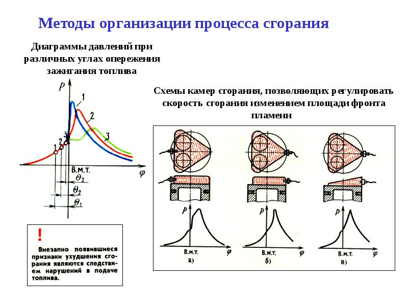 Диаграмма сгорания топлива