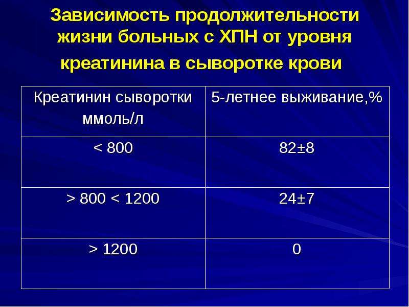 Продолжительность жизни после. Креатинин крови ХБП. Почечная недостаточность креатинин. Почечная недостаточность показатели креатинина в крови. Креатинин при ХПН.