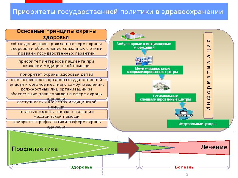 Проект здравоохранение презентация