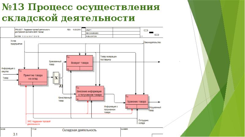 Процессы складской деятельности