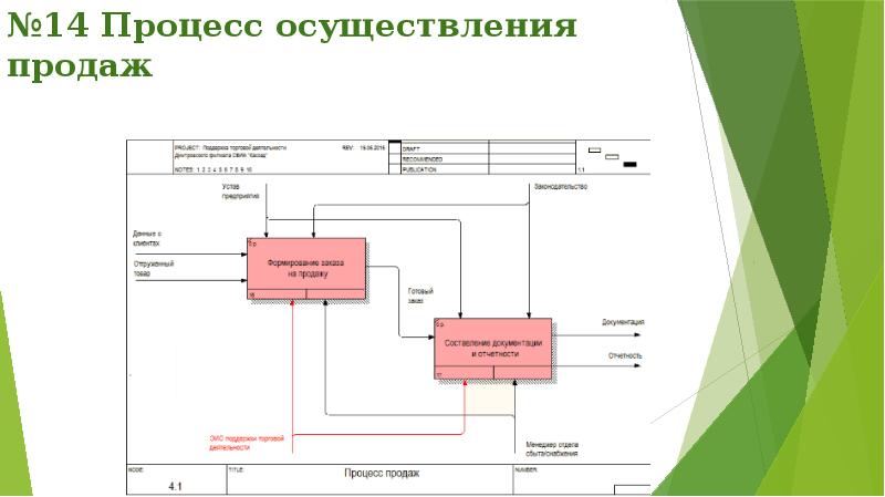 Процесс 14. ЭИС для продаж. Как практически осуществить процессы. Назначение ЭИС магазинов одежды.