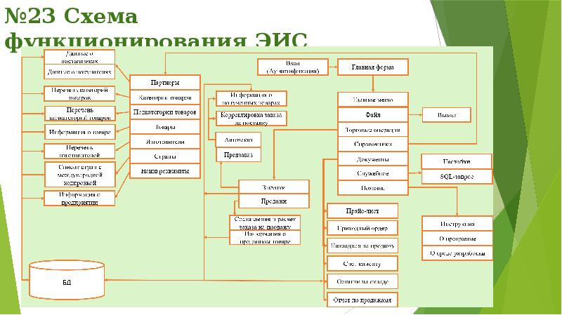 Схема функционирования эис