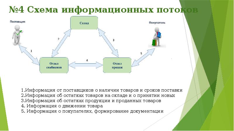 Описание информационных потоков. Схема информационных потоков. Схема информационных потоков в школе. Схема информационных потоков в компьютере.