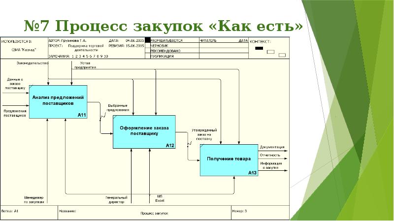 Схема процесса закупки