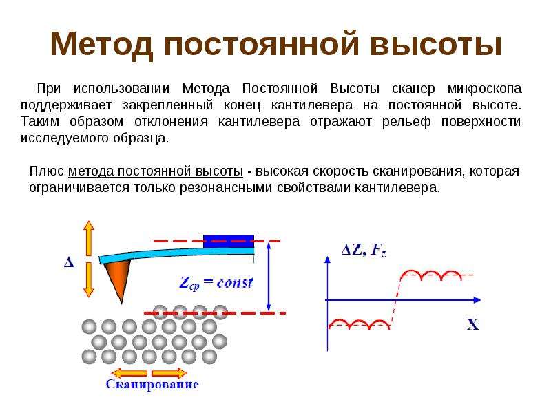Атомно силовая микроскопия метод постоянной высоты. Силовая микроскопия пьезоотклика. Метод непрерывной волны. Магнитно силовая микроскопия.