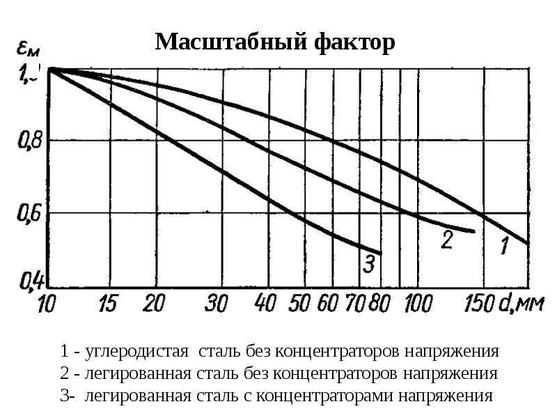 Масштабный коэффициент. Масштабный фактор. Коэффициент масштабного фактора. Влияние масштабного фактора. Масштабный фактор детали машин.