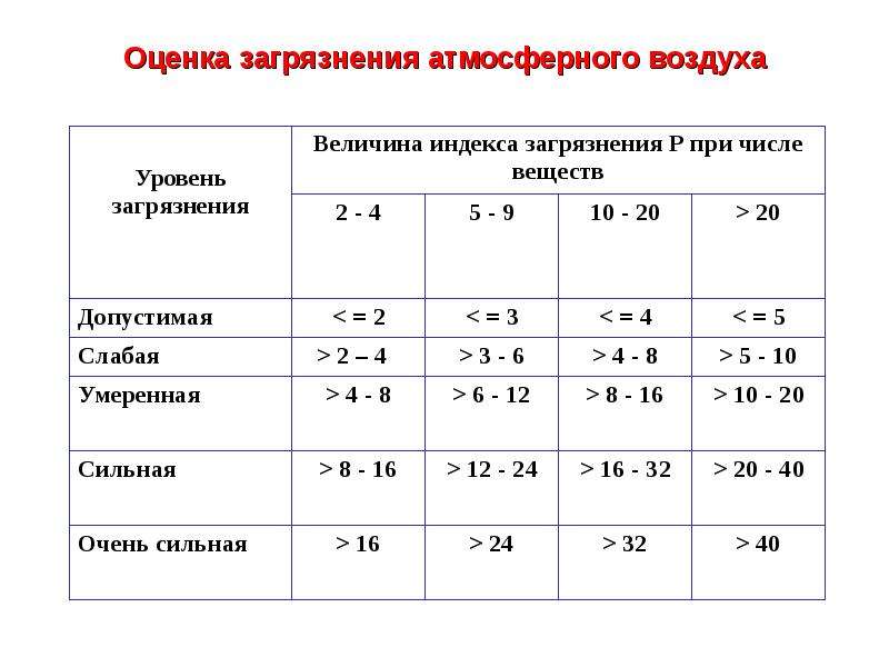 Загрязняющий показатель воздуха