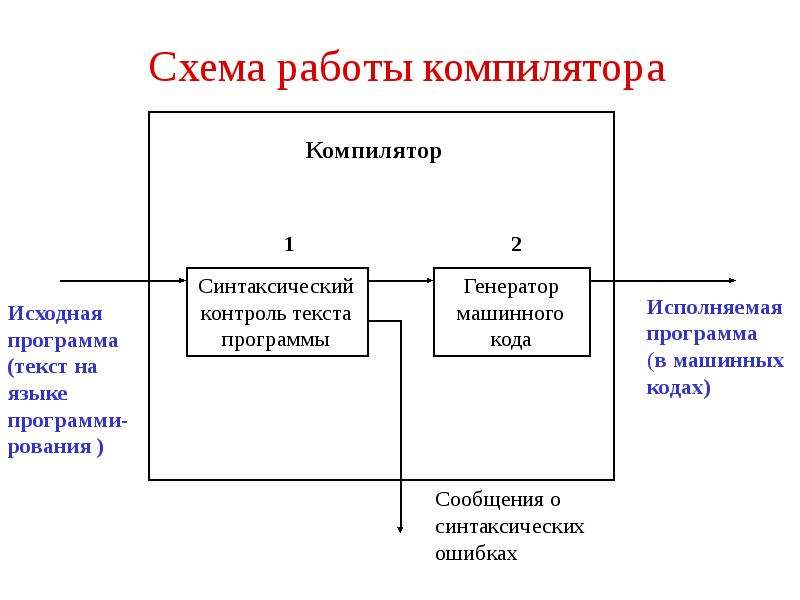 Как работает компилятор. Схема компилятора. Принцип работы компилятора. Схема работы транслятора. Работа компилятора.