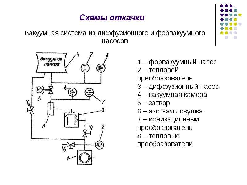 Вакуумная схема. Вакуумная схема откачки магнетрона. Блок схема вакуумной установки откачки. Схема откачки вакуумной камеры. Моделирование вакуумная схема с диффузионным насосом.