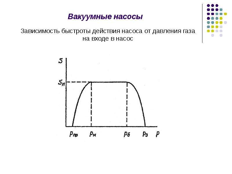 Зависящая техника. Быстрота действия вакуумного насоса. Быстрота действия вакуумного насоса формула. Максимальная быстрота действия вакуумного насоса. Массовую быстроту действия идеального вакуумного насоса.