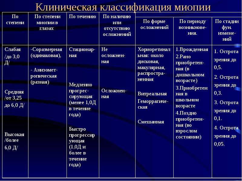 Степени миопии. Клиническая классификация близорукости (по э.с. аветисову). Классификация миопии по аветисову. Степени миопии классификация. Миопия классификация по степени тяжести.