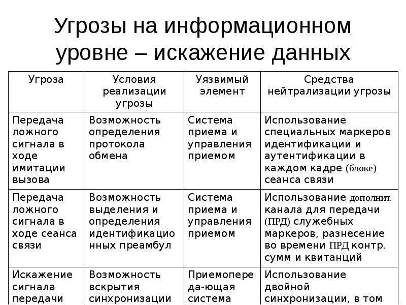 Искажение данных. Три уровня защиты информации.