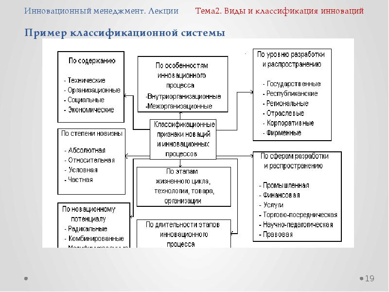 Классификация ф. Классификация инновационного менеджмента. Классификация инновационных процессов уровня разработки. Менеджмент лекции. Инновационный менеджмент лекции.