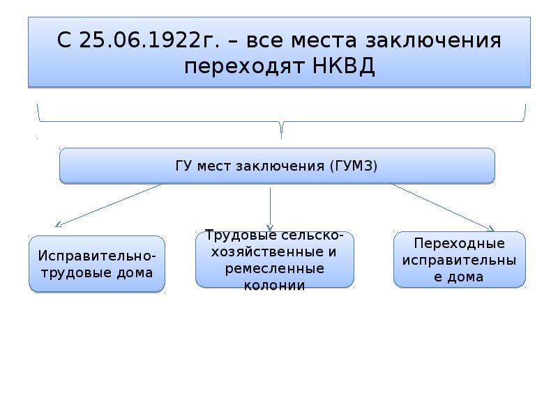 Структура нквд ссср в 1941 году схема