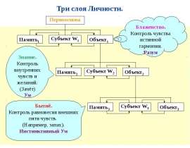 Три слоя Личности