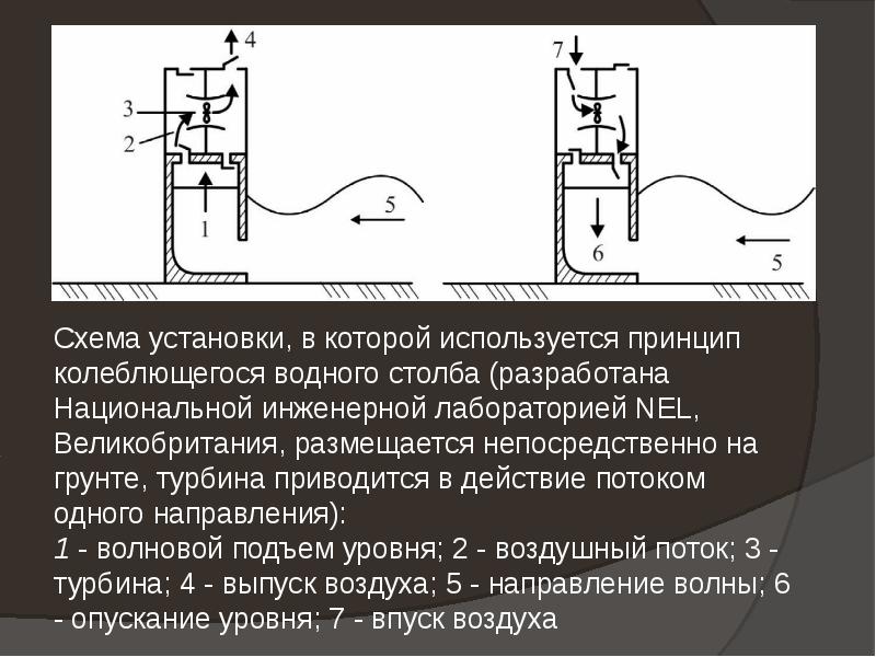 Схема волновой электростанции