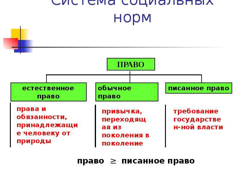 Писанное право. Нормы обычного права. Обычное право это кратко. Определение обычного права. Обычное и писанное право.