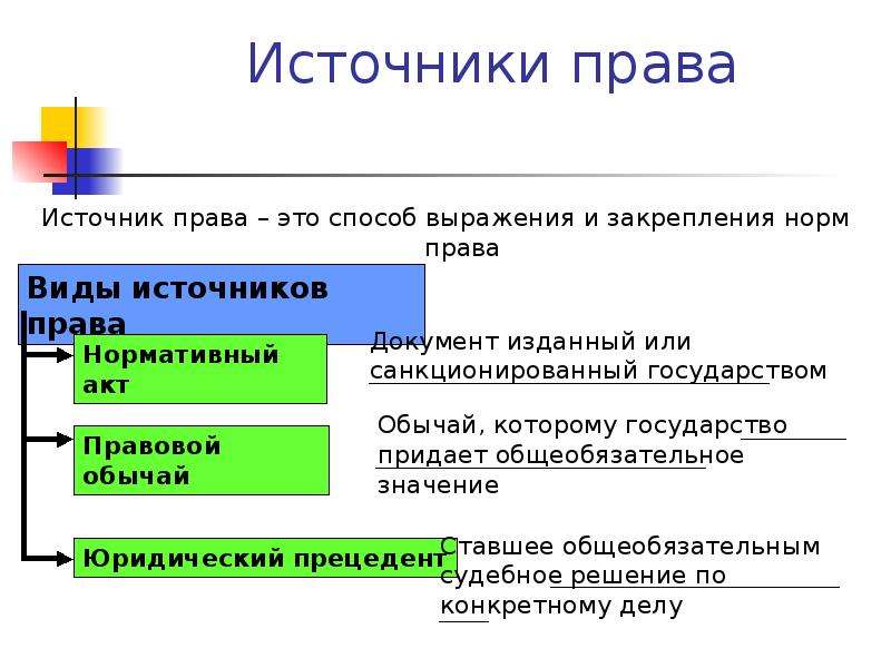 Нормальные источники. Источники права. Источники норм права. Виды источников норм права. Это способ закрепления и выражения государством норм права..