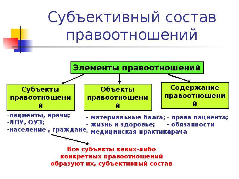 Субъекты и объекты правоотношений. Структура правоотношения 3. Субъектный состав правоотношений. Элементы структуры правоотношений. Субъективный состав.