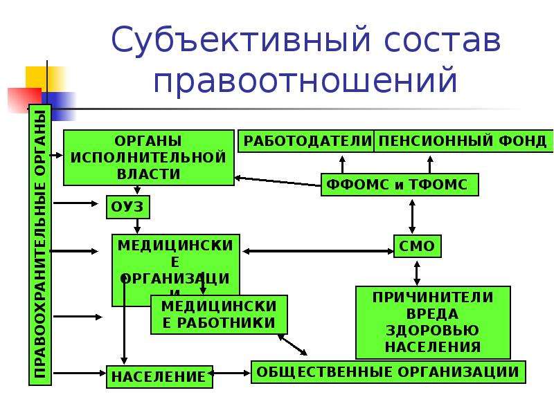 Субъективный состав. Субъективный состав правоотношения. Субъективный состав в гражданском праве. Субъективный состав отношений. Субъективны состав ГП.