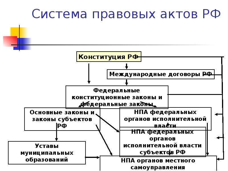 Система нормативно правовых актов в рф схема